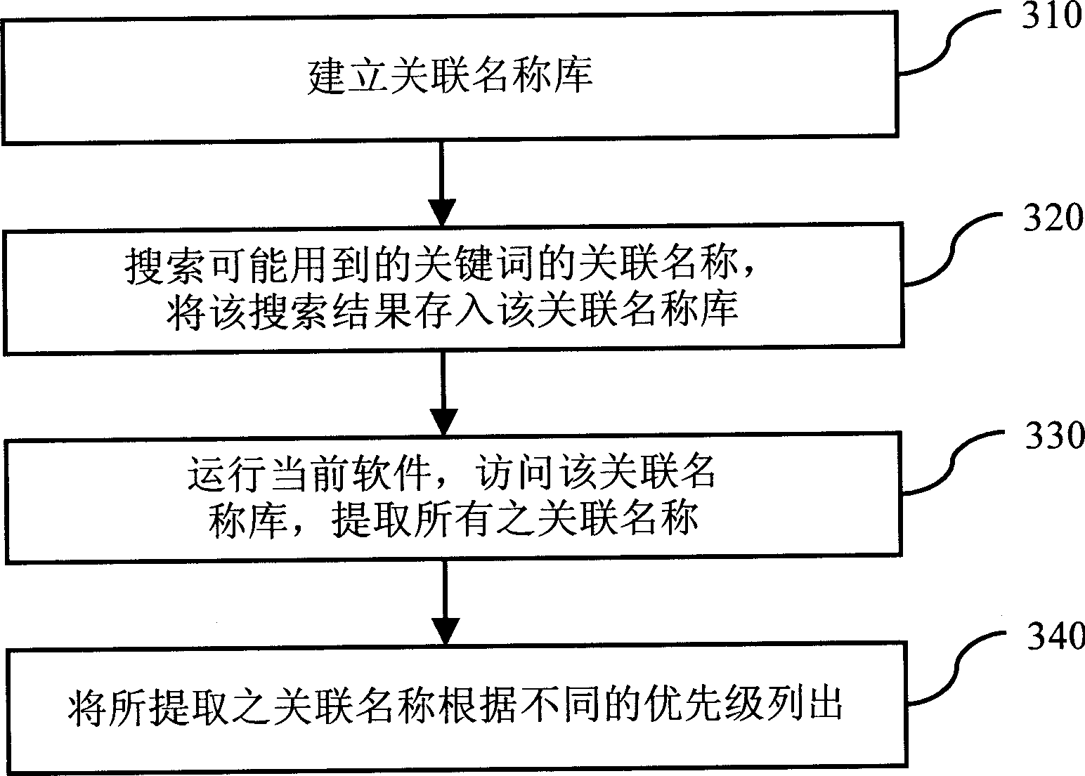 Method for realizing software call through keyword associated mechanism