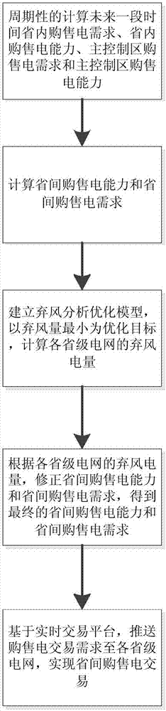 Real-time transaction predicting, coordinating and optimizing method in both grid and provincial levels in generalized connection line mode