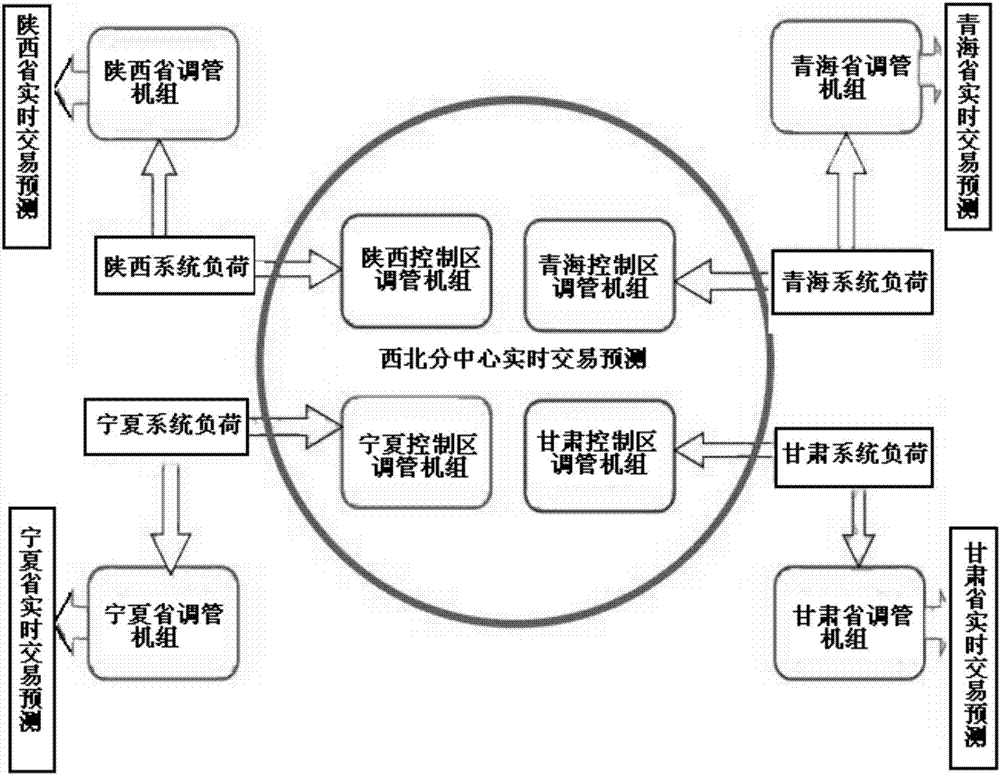 Real-time transaction predicting, coordinating and optimizing method in both grid and provincial levels in generalized connection line mode