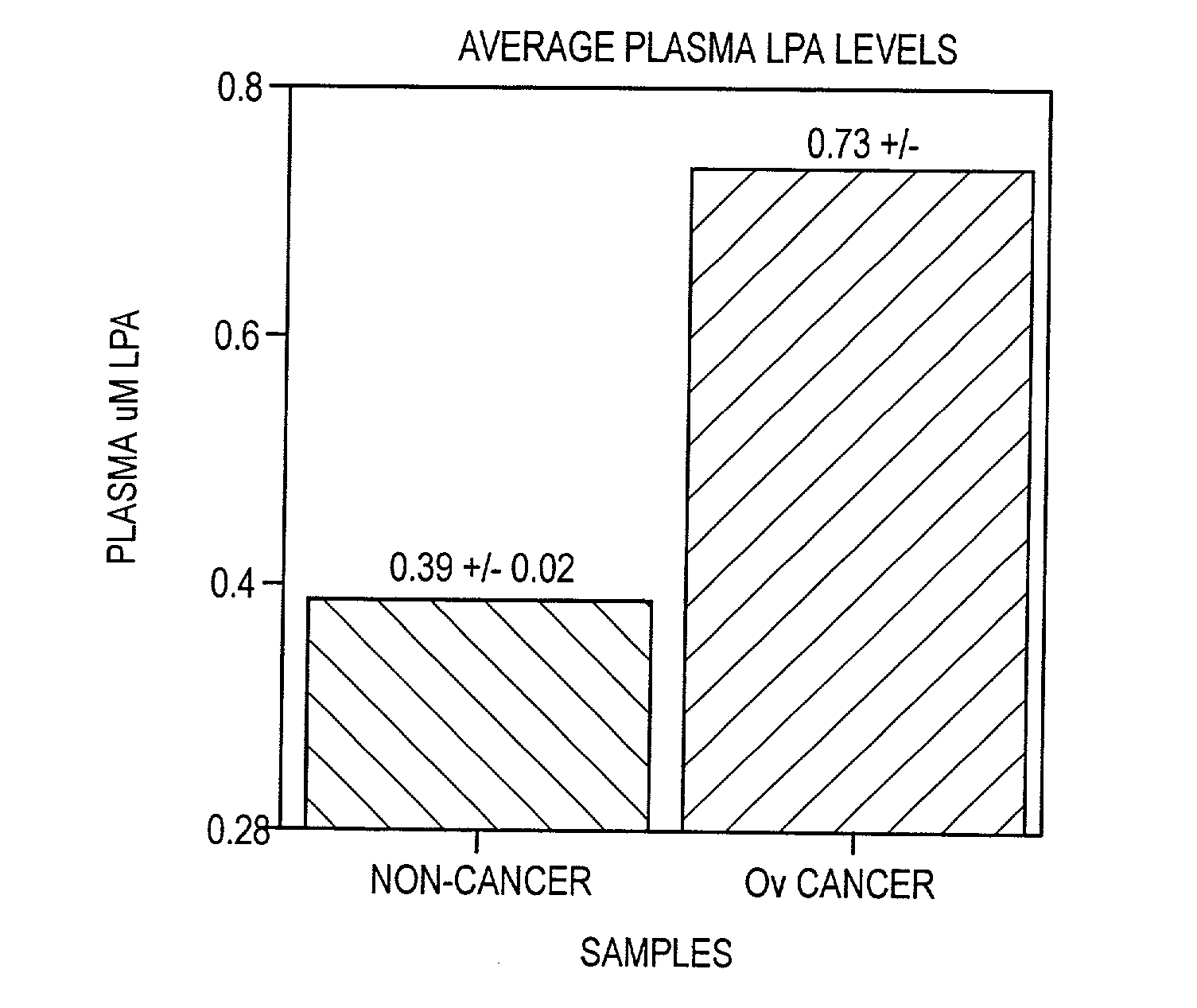 Enzyme method for detecting lysophospholipids and phospholipids and for detecting and correlating conditions associated with altered levels of lysophospholipids