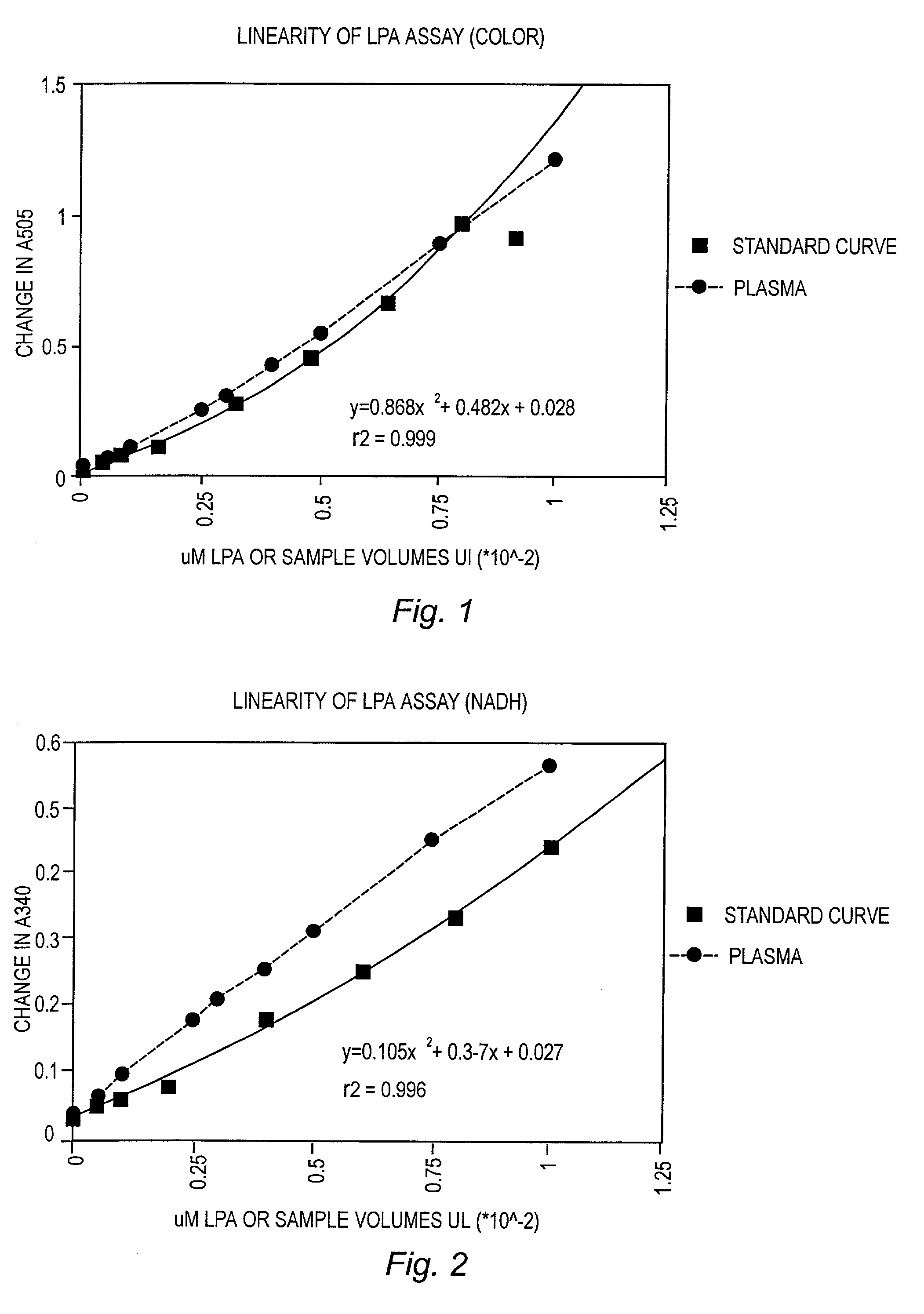 Enzyme method for detecting lysophospholipids and phospholipids and for detecting and correlating conditions associated with altered levels of lysophospholipids