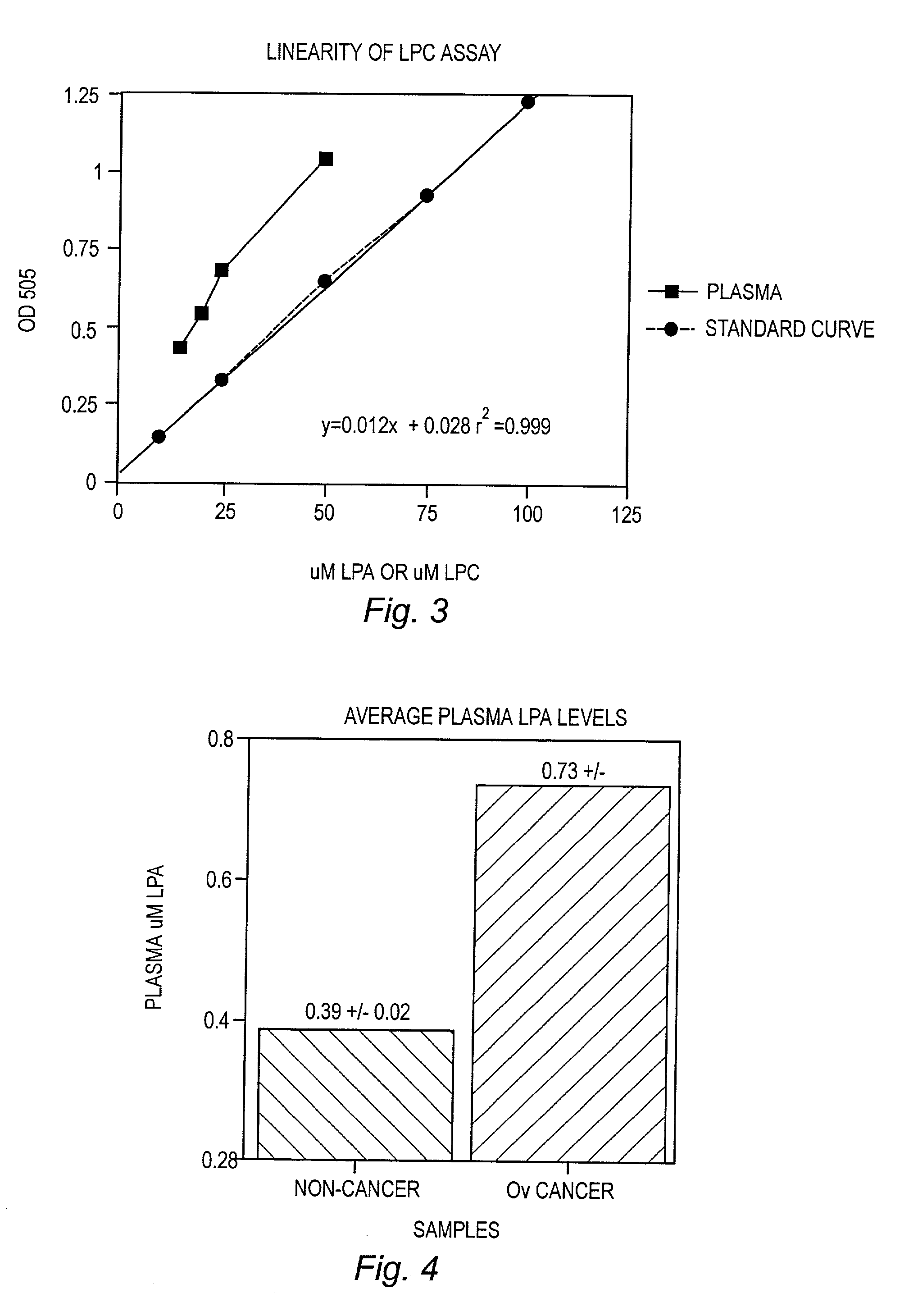Enzyme method for detecting lysophospholipids and phospholipids and for detecting and correlating conditions associated with altered levels of lysophospholipids