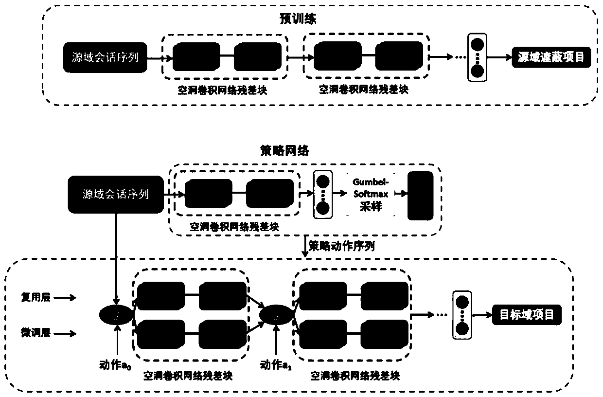 Cross-domain sequence recommendation method based on adaptive fine tuning strategy