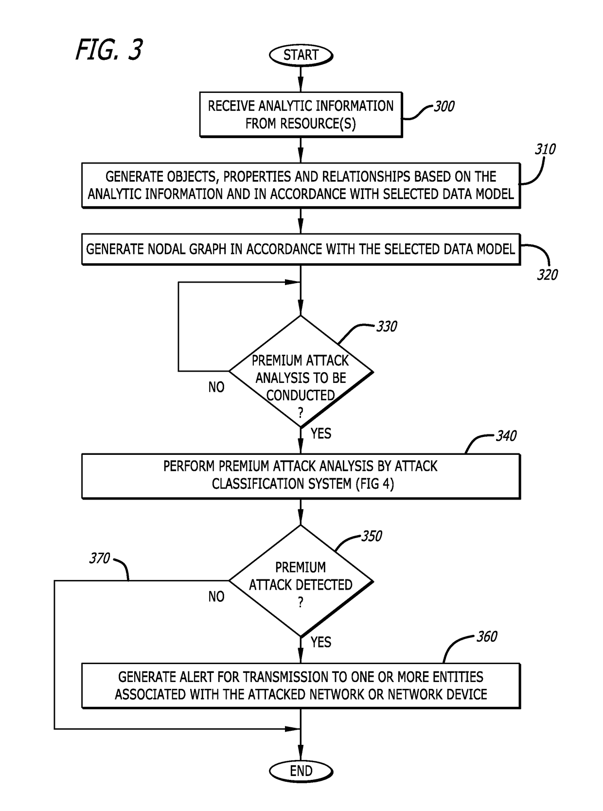 System and method to detect premium attacks on electronic networks and electronic devices
