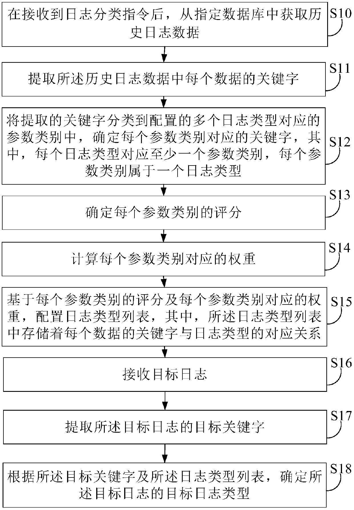 Log classification method and device, electronic device and storage medium