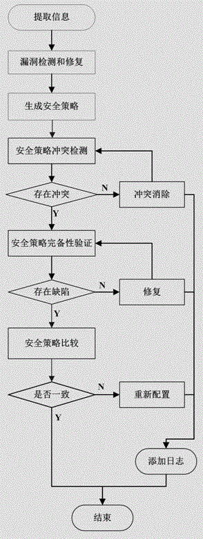 Network security policy verification system and method based on formal method