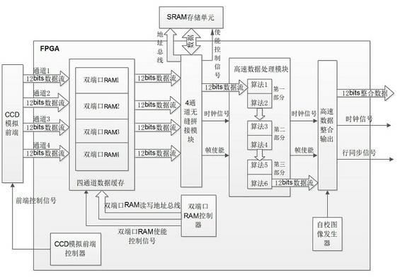Data processing and transmitting system of high-speed multichannel CCD (charge-coupled device)