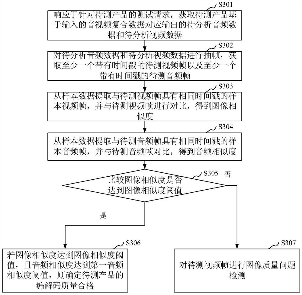 Coding and decoding quality test method and device, computer equipment and storage medium