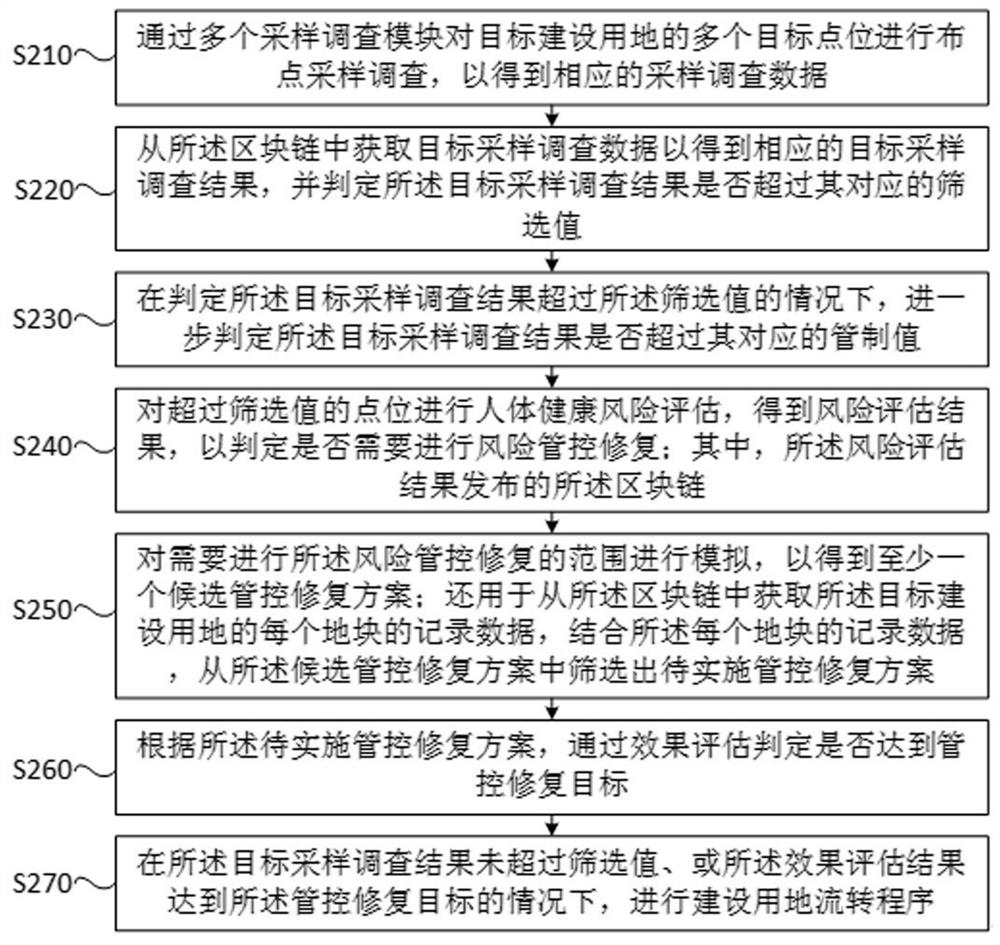 Construction land full-life-cycle use decision-making system, method and device and medium