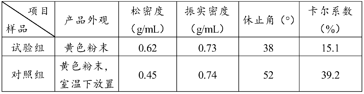 A kind of deep processing preparation and quality control method of propolis compound