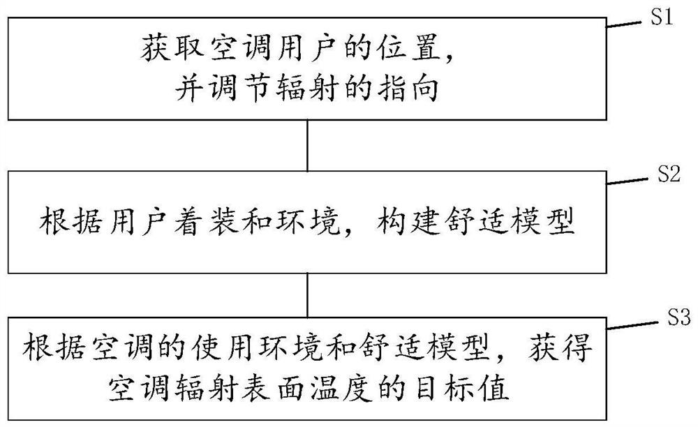 A method, system and air conditioning device for dynamically tracking directional radiation of an air conditioner