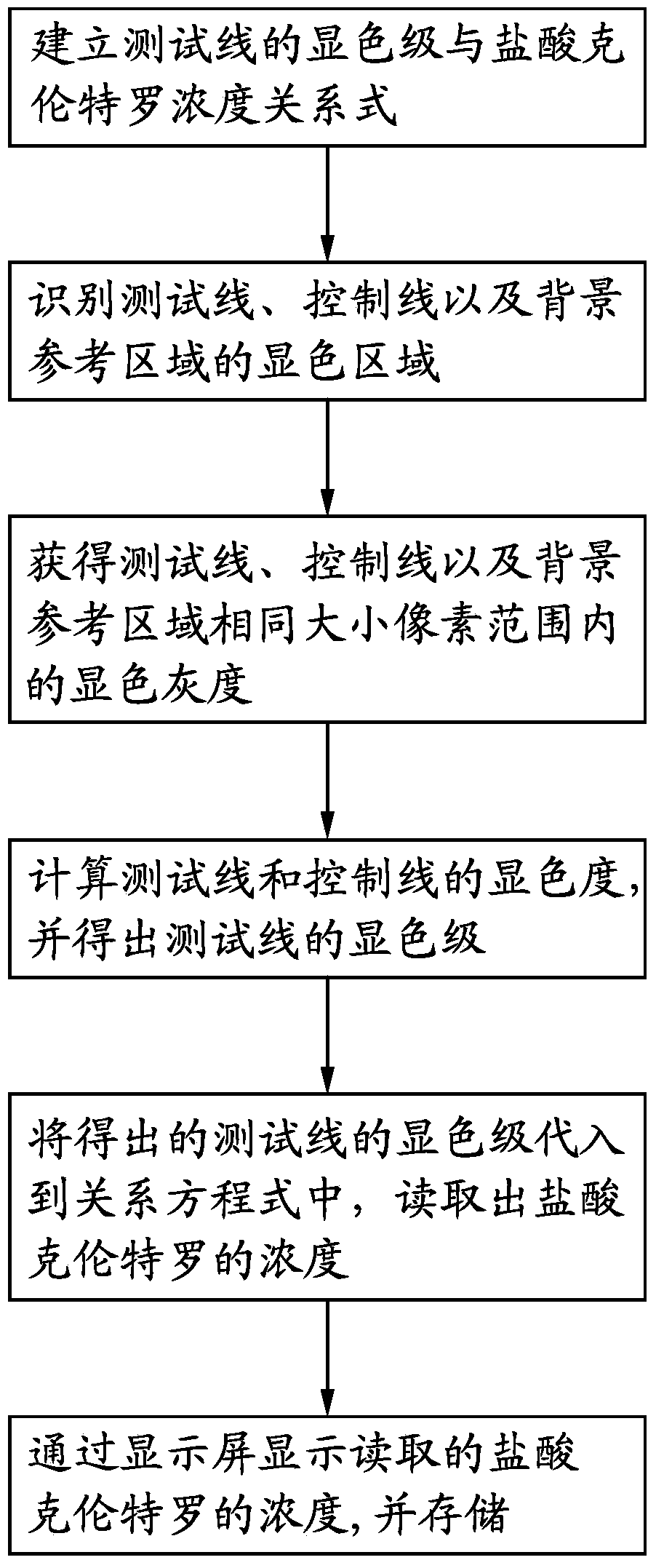 A method for analyzing the color development results of colloidal gold test strips