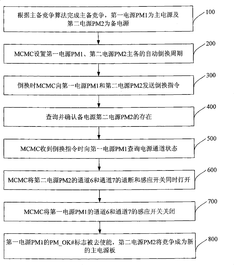Base station power supply main standby switching control method based on minitype electric communication computing architecture standard
