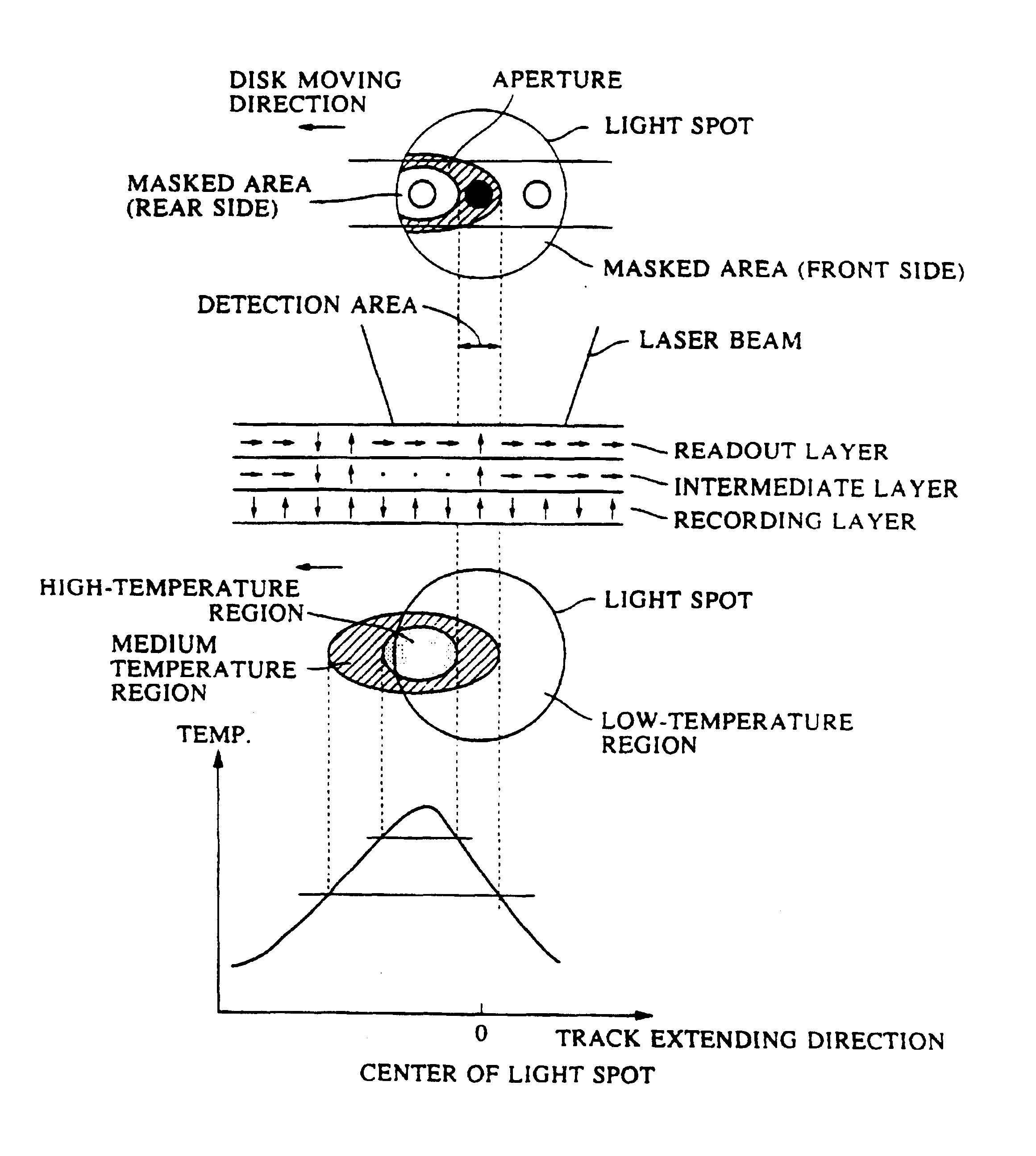 Magneto-optical recording medium and method for reproducing information from a magneto-optical recording medium having three layers