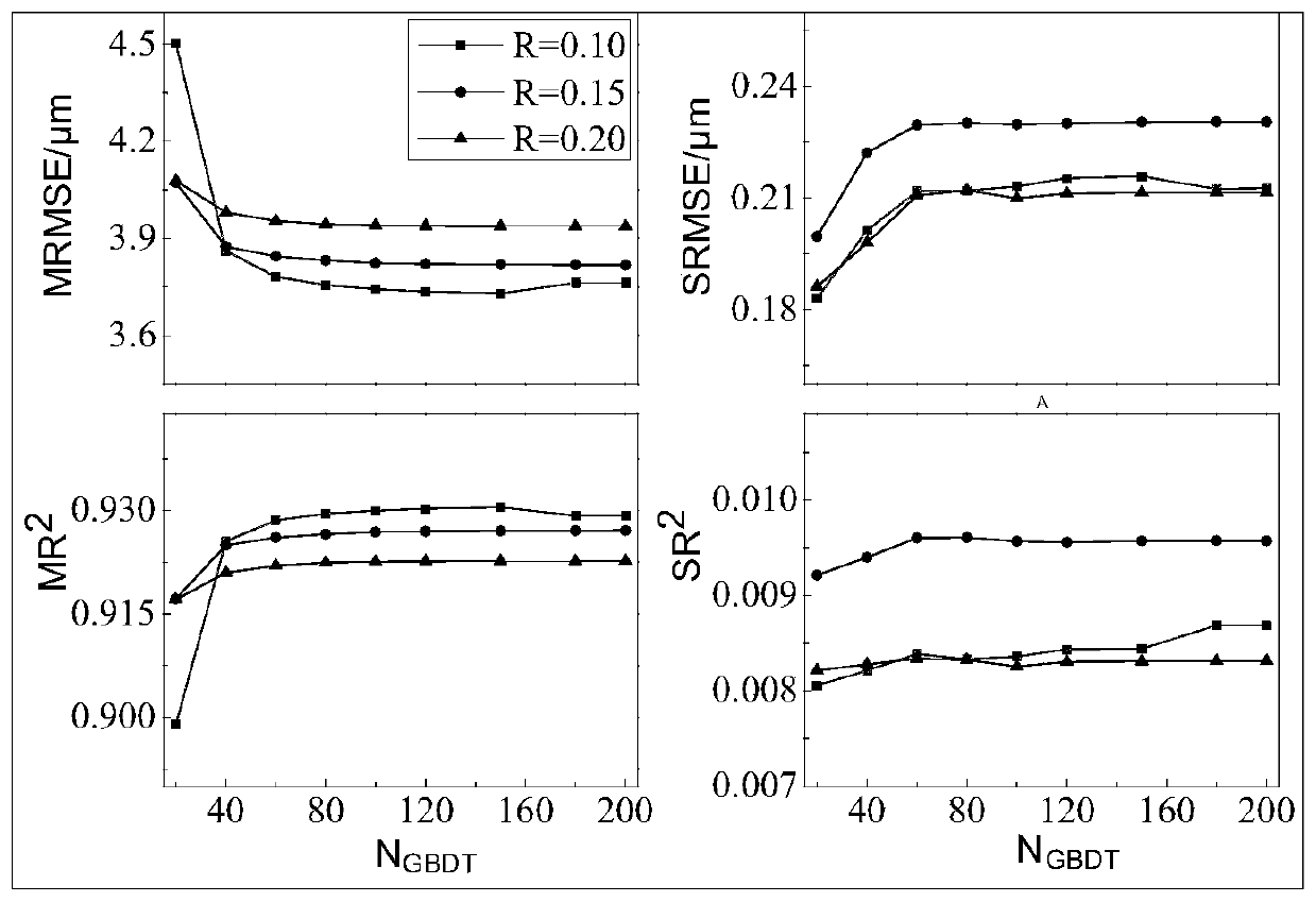 Hot continuous rolling strip steel convexity prediction method based on gradient boosting tree model