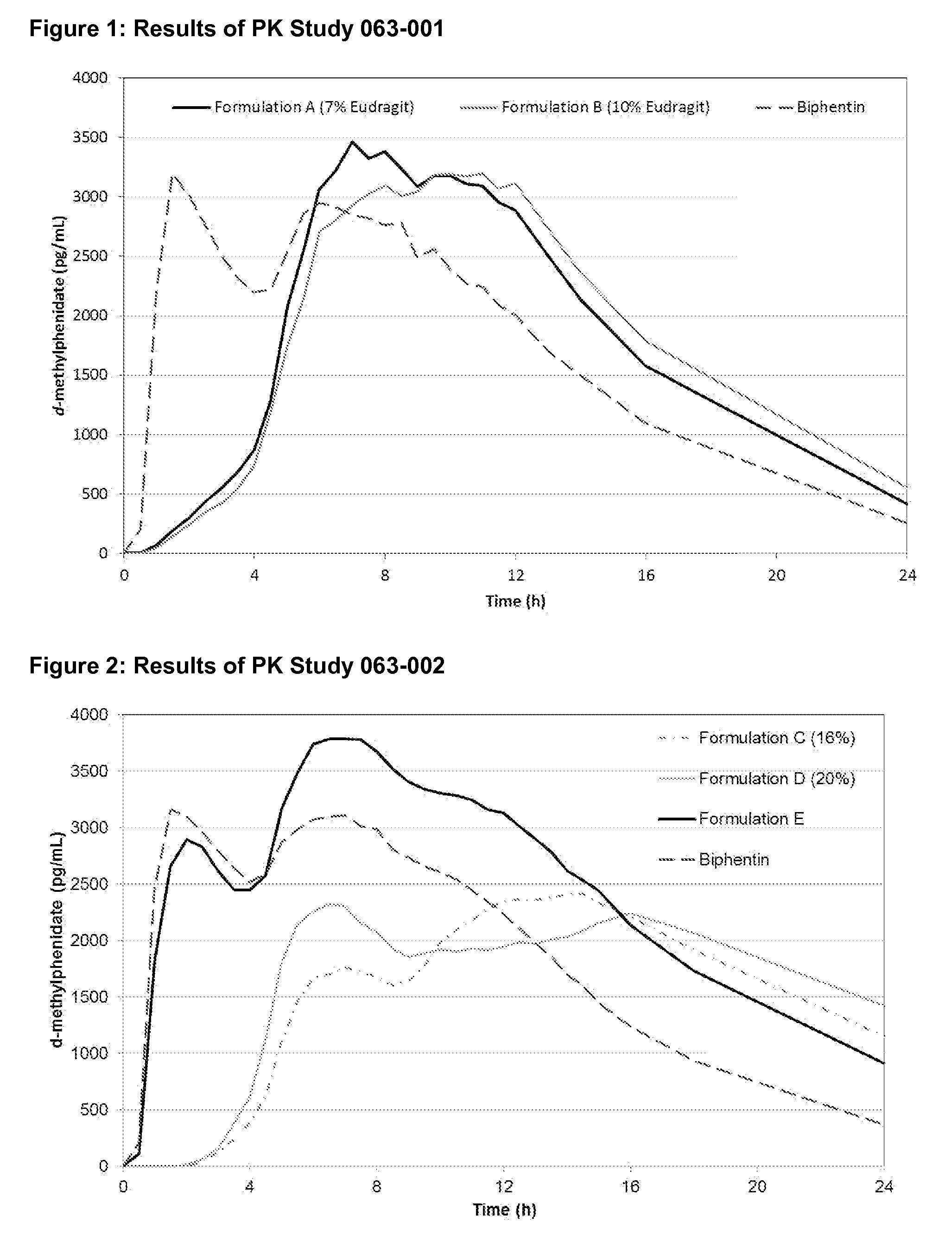 Methods and compositions particularly for treatment of attention deficit disorder