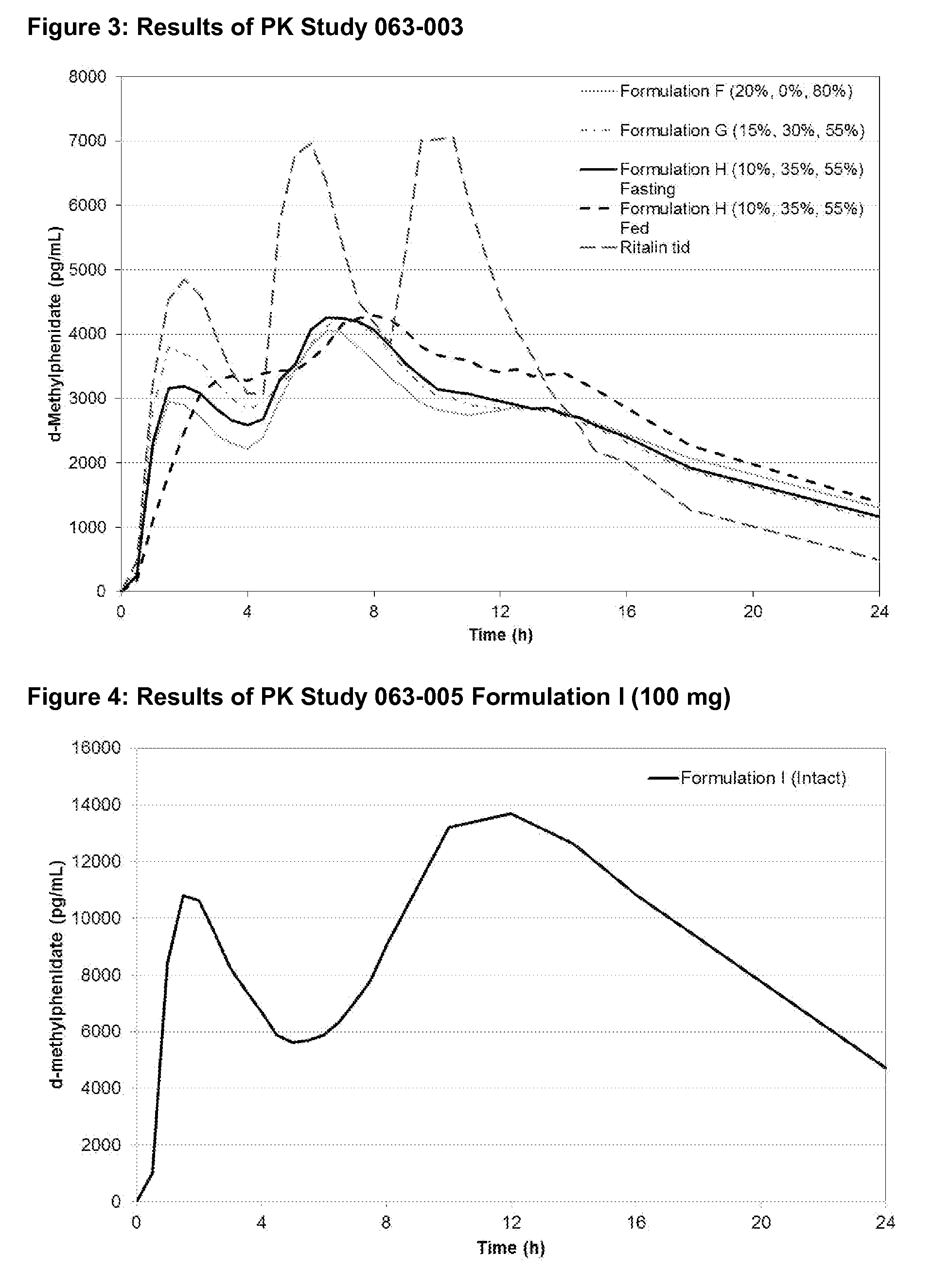 Methods and compositions particularly for treatment of attention deficit disorder