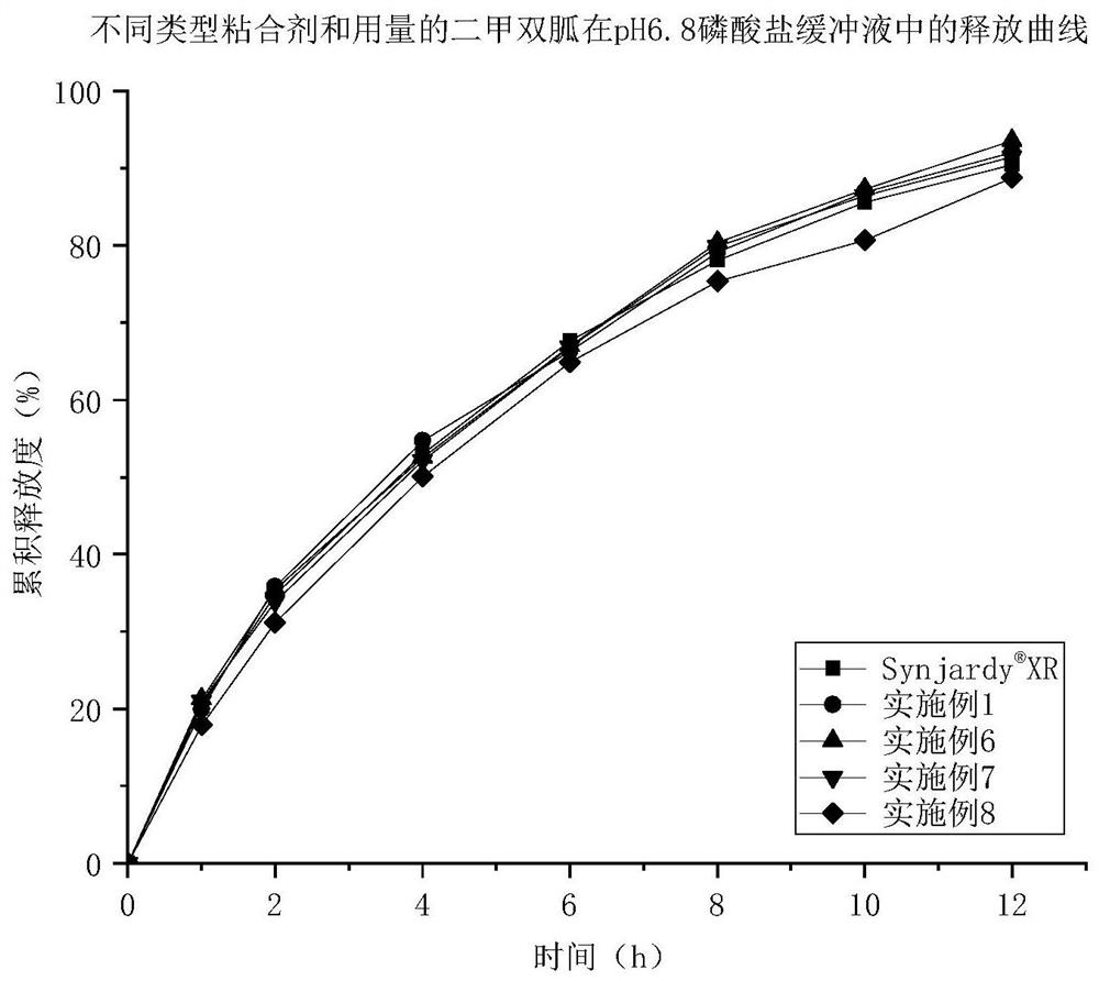 Empagliflozin metformin sustained release preparation and preparation method thereof