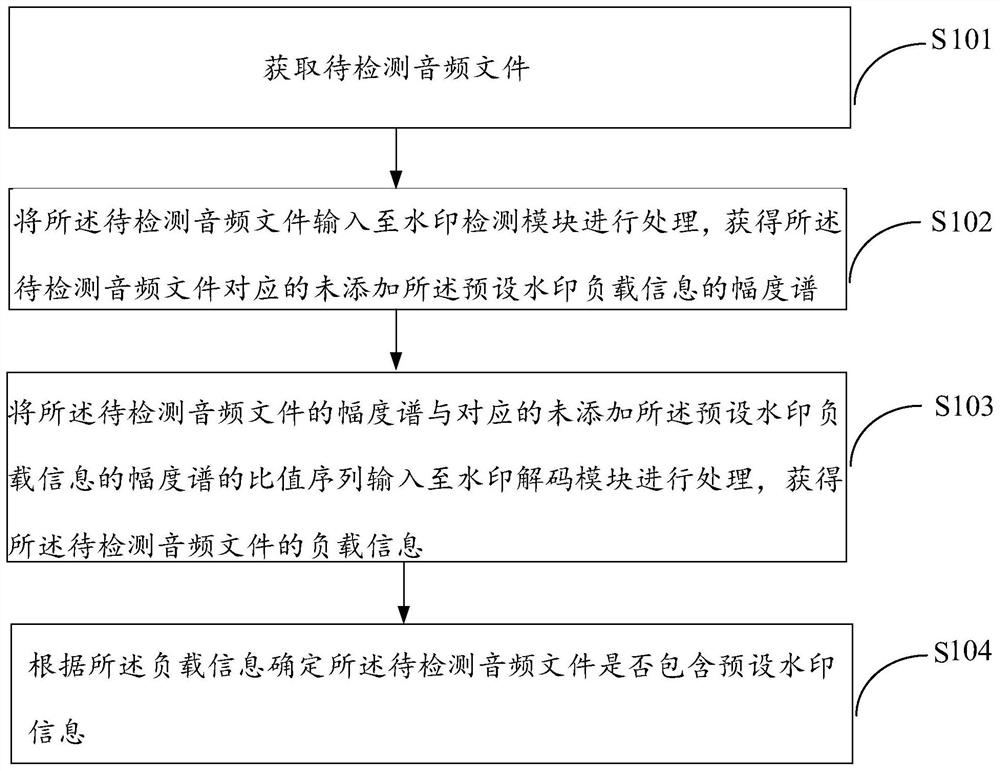 Digital audio watermark detection method and device