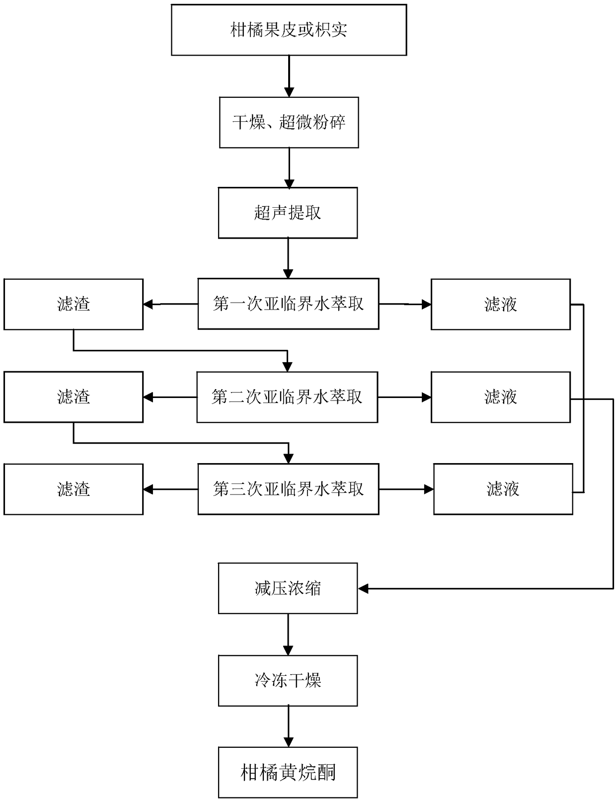 Extracting method of citrus flavanone and preparation method of dihydrochalcone