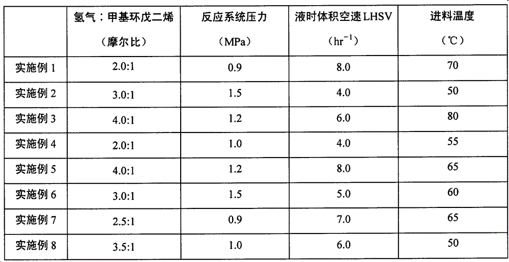 A kind of method for preparing methylcyclopentene