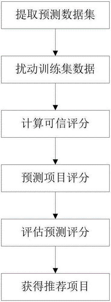 Reliable data-based recommendation service method