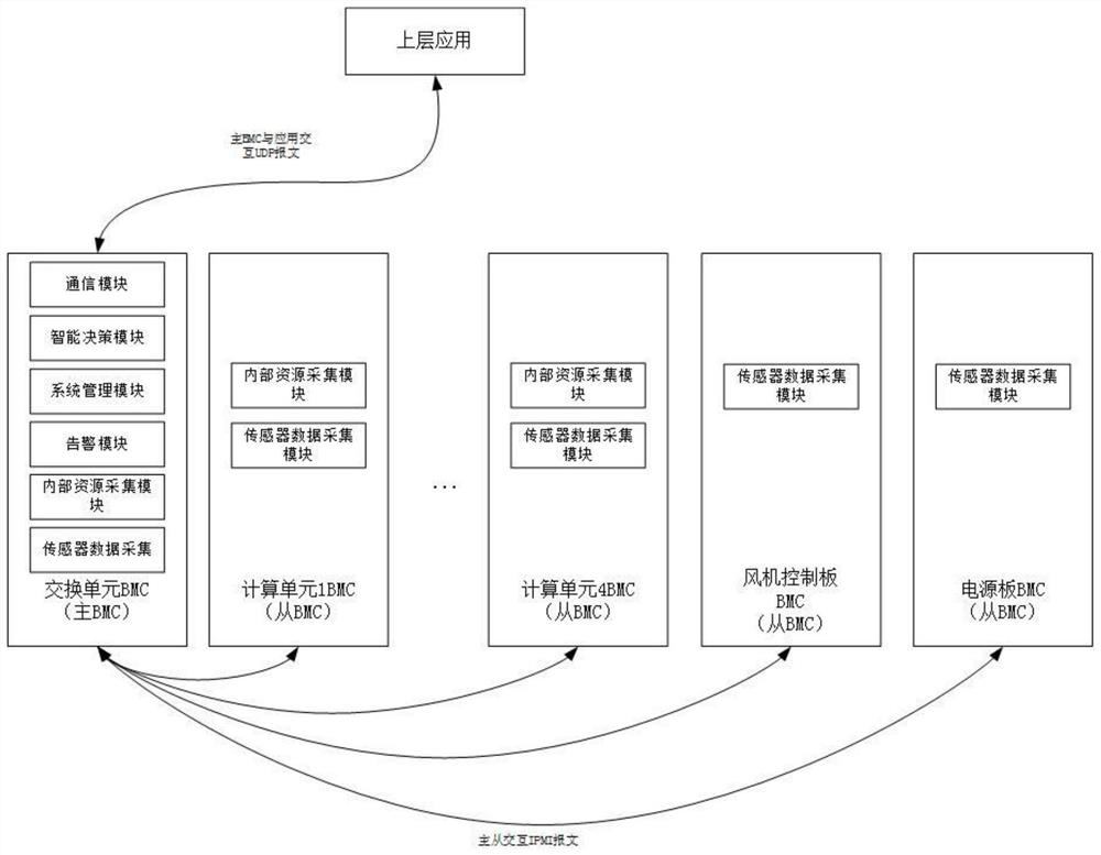 Implementation method for health management middleware of reinforced server