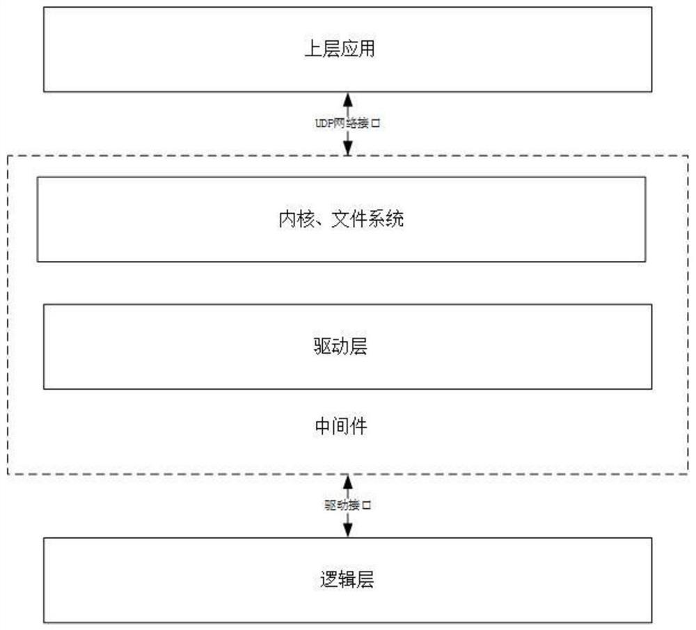 Implementation method for health management middleware of reinforced server