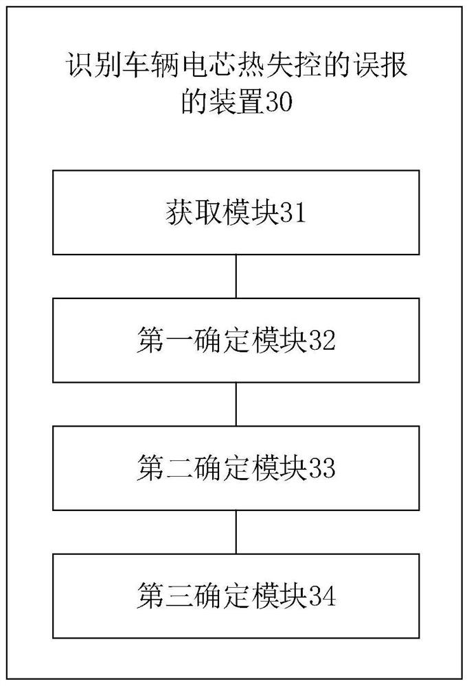 Method, device, storage medium and vehicle for identifying false alarms of vehicle battery thermal runaway