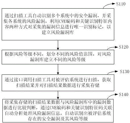 Method and system for automated information security evaluation