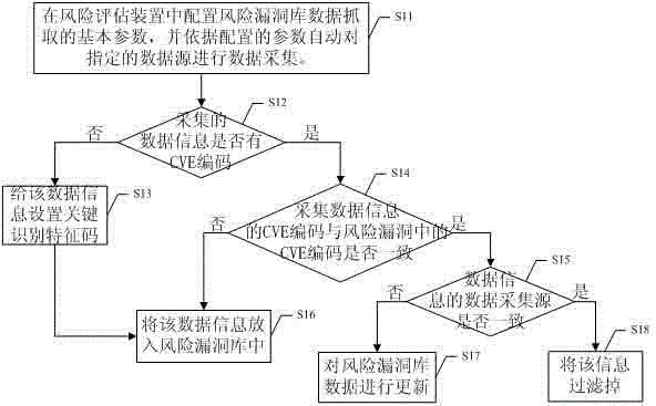 Method and system for automated information security evaluation