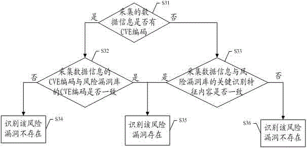 Method and system for automated information security evaluation