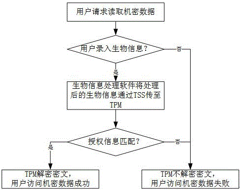 Method for confidential data encryption based on biological information authorization