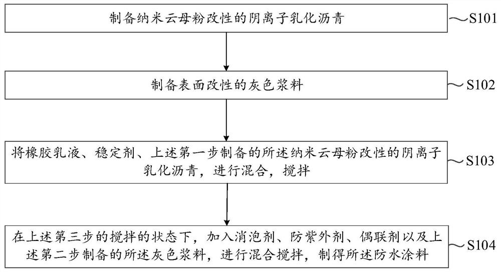 A spraying quick-setting rubber asphalt waterproof coating and its preparation and construction method