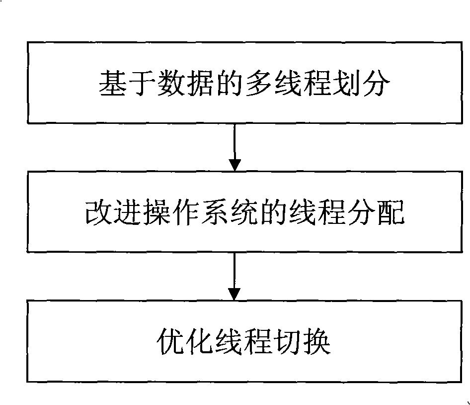 Method for multithread sharing multi-core processor secondary buffer memory based on data classification