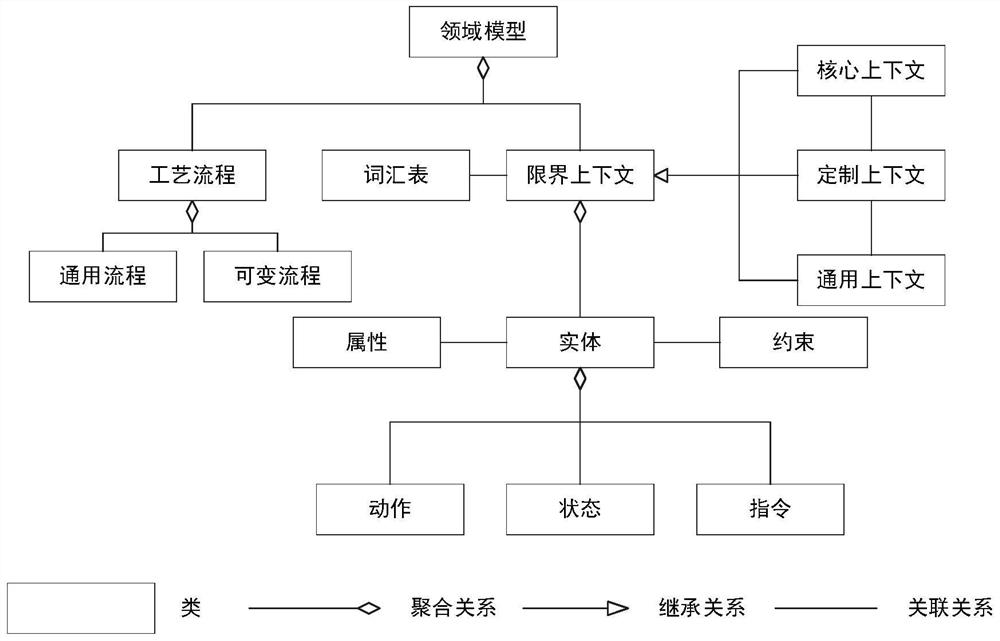 Intelligent manufacturing-oriented field modeling method and system