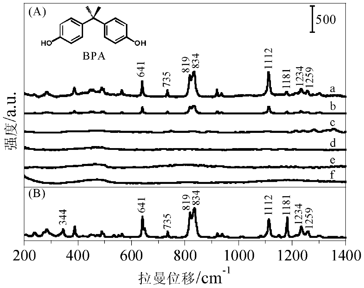 A surface-enhanced Raman detection method for bisphenol A residues in milk