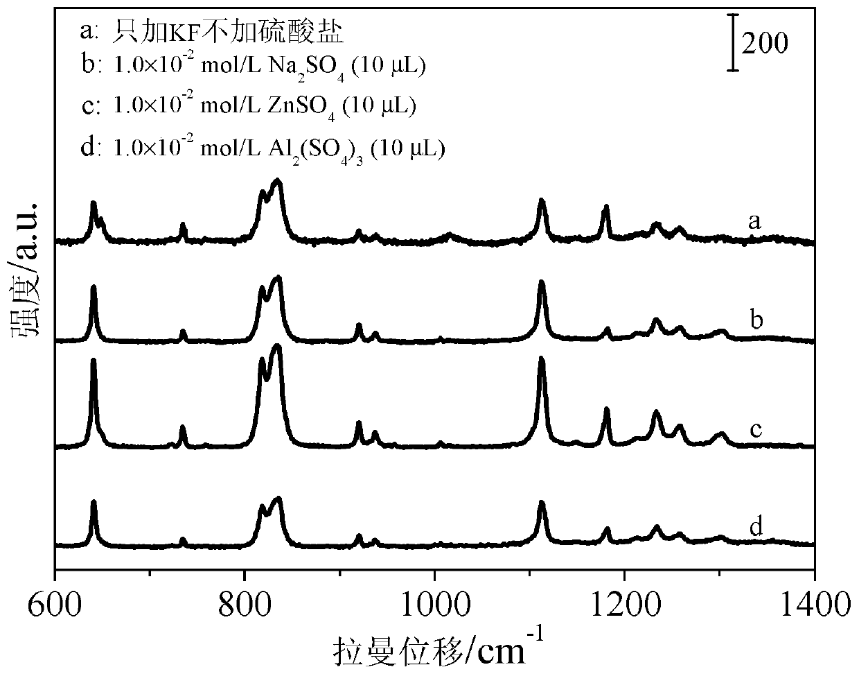 A surface-enhanced Raman detection method for bisphenol A residues in milk