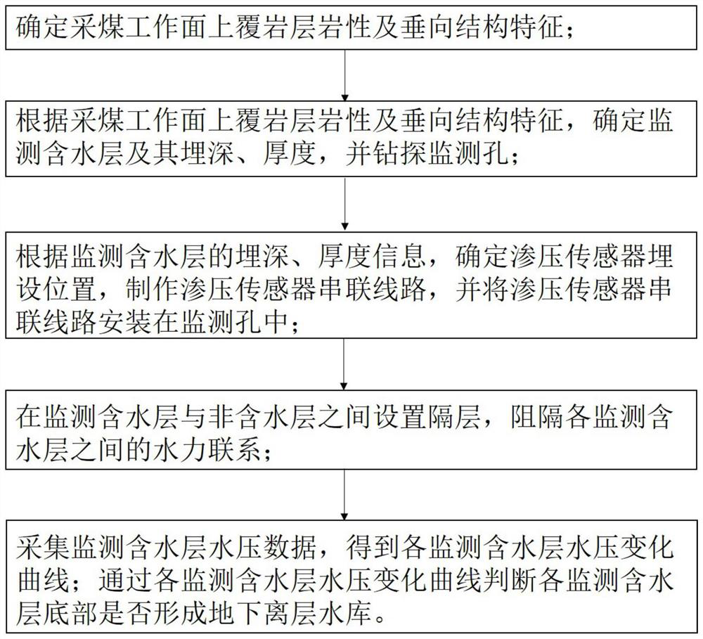 Monitoring method and barrier for ecological water source disturbance caused by overburden mining and separation layer expansion