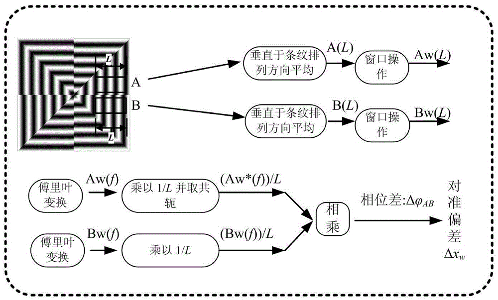 Alignment method for nanolithography based on moiré fringe phase demodulation of spliced ​​gratings