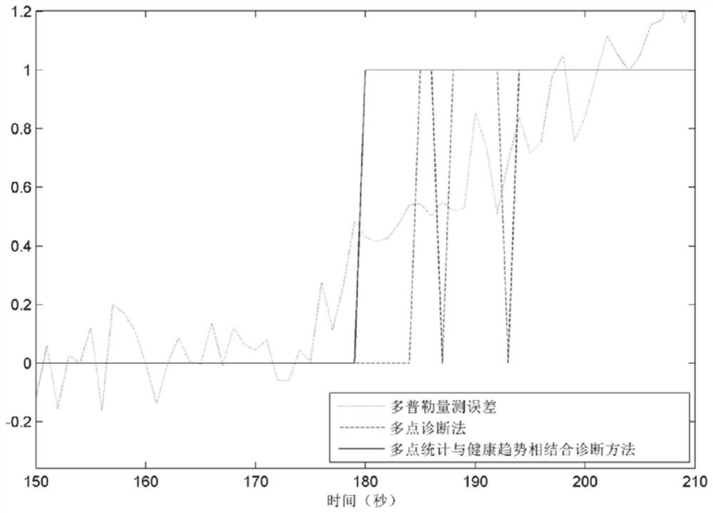 Fault diagnosis method and system combining multi-point statistics and health trend prediction