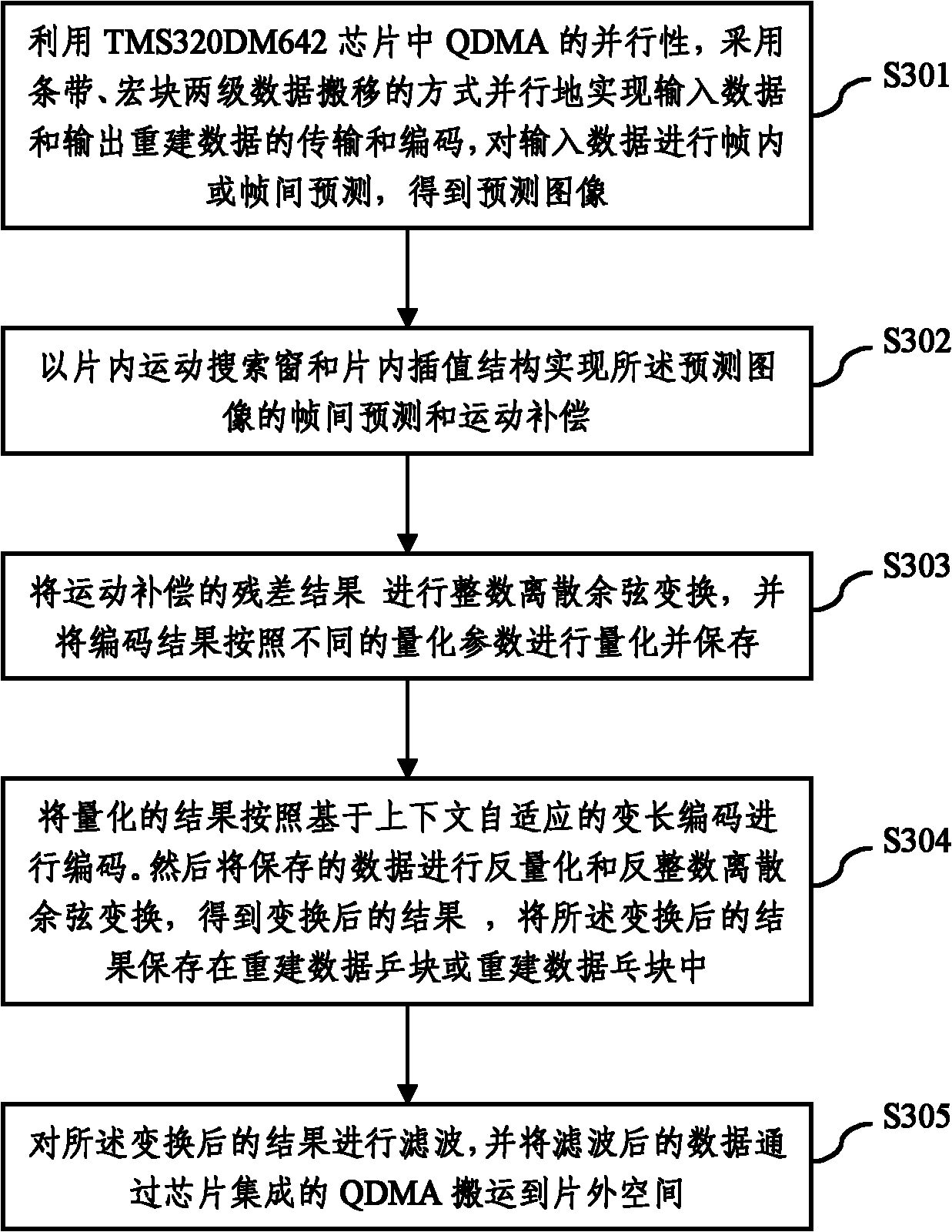 Embedded H.264 coding method based on TMS320DM642 chip