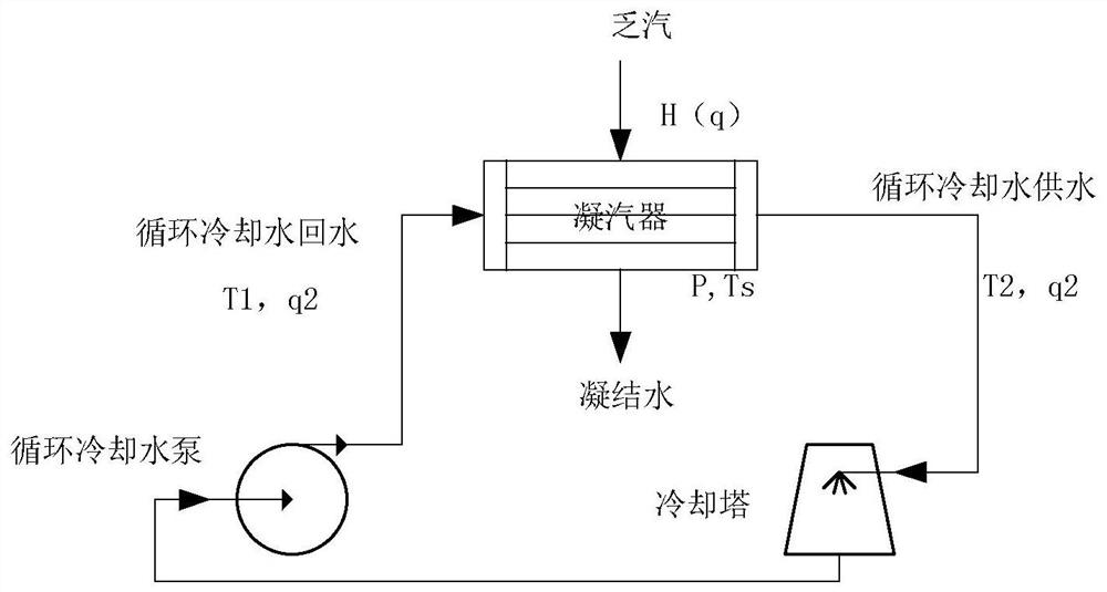 A wet cooling unit condenser economic back pressure calculation method based on logarithmic average temperature difference and a genetic algorithm