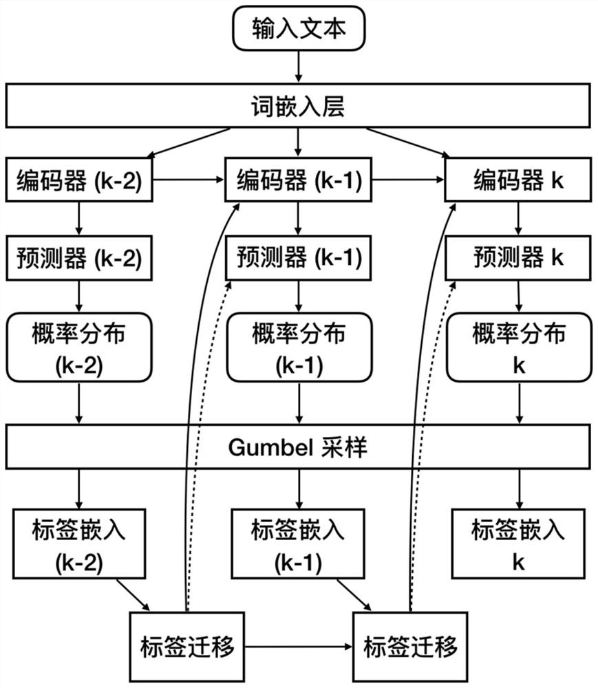 Natural language multi-task modeling and prediction method and system with dependencies