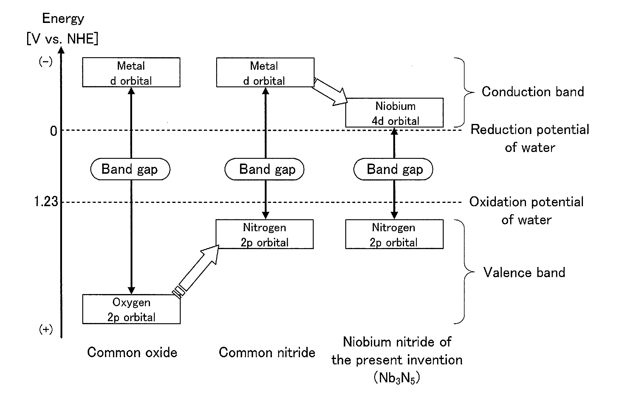 Niobium nitride and method for producing same, niobium nitride-containing film and method for producing same, semiconductor, semiconductor device, photocatalyst, hydrogen generation device, and energy system