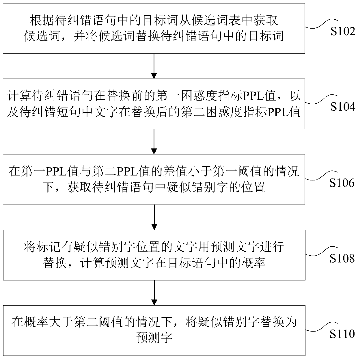 Chinese error correction method and device, storage medium and electronic device