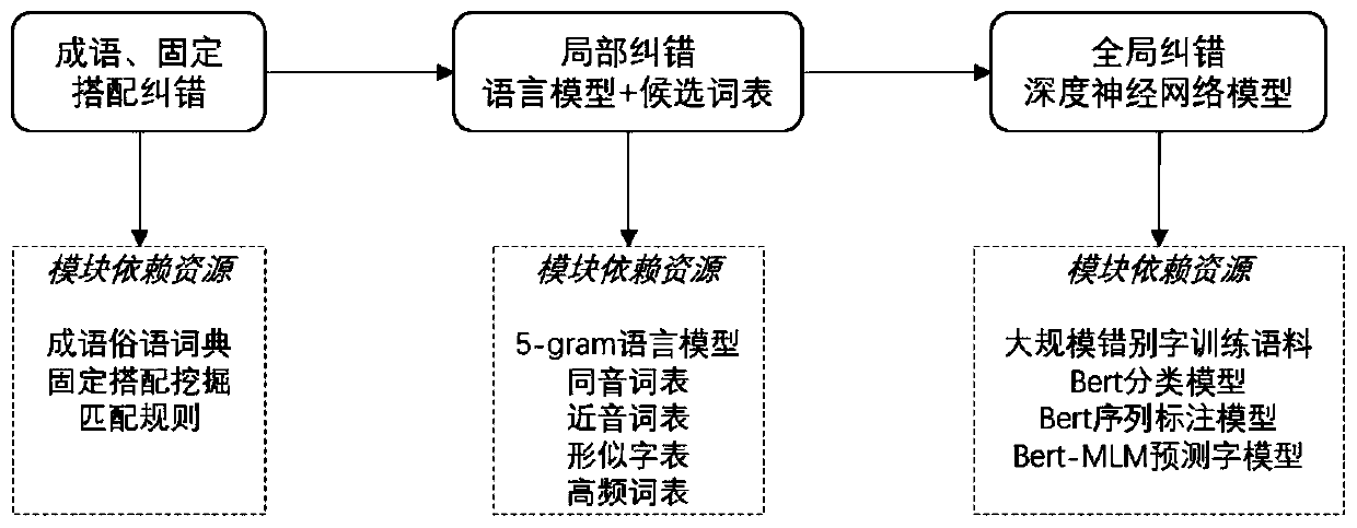Chinese error correction method and device, storage medium and electronic device