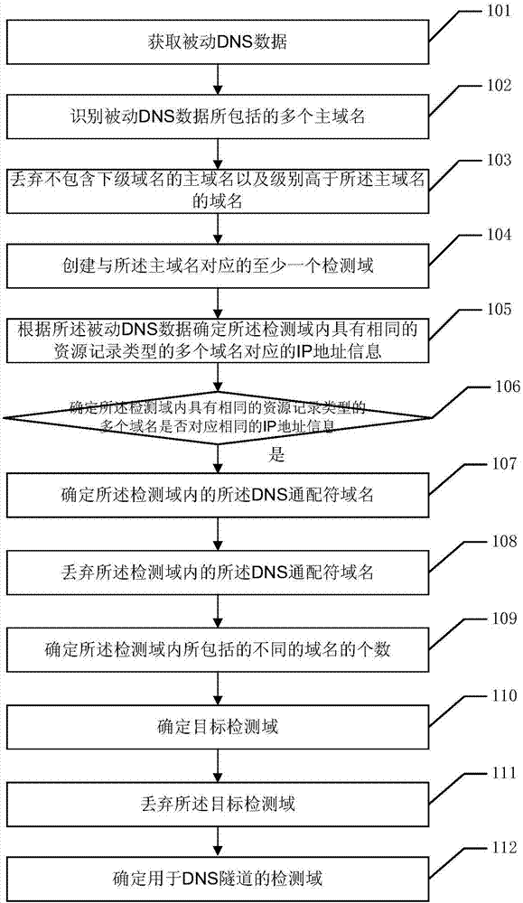 DNS tunnel detection method and DNS tunnel detection device