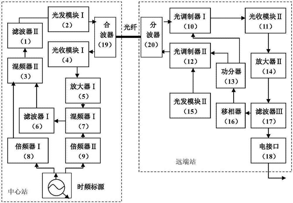 Compensator and compensation method for transmission delay in optical fiber time frequency transmission