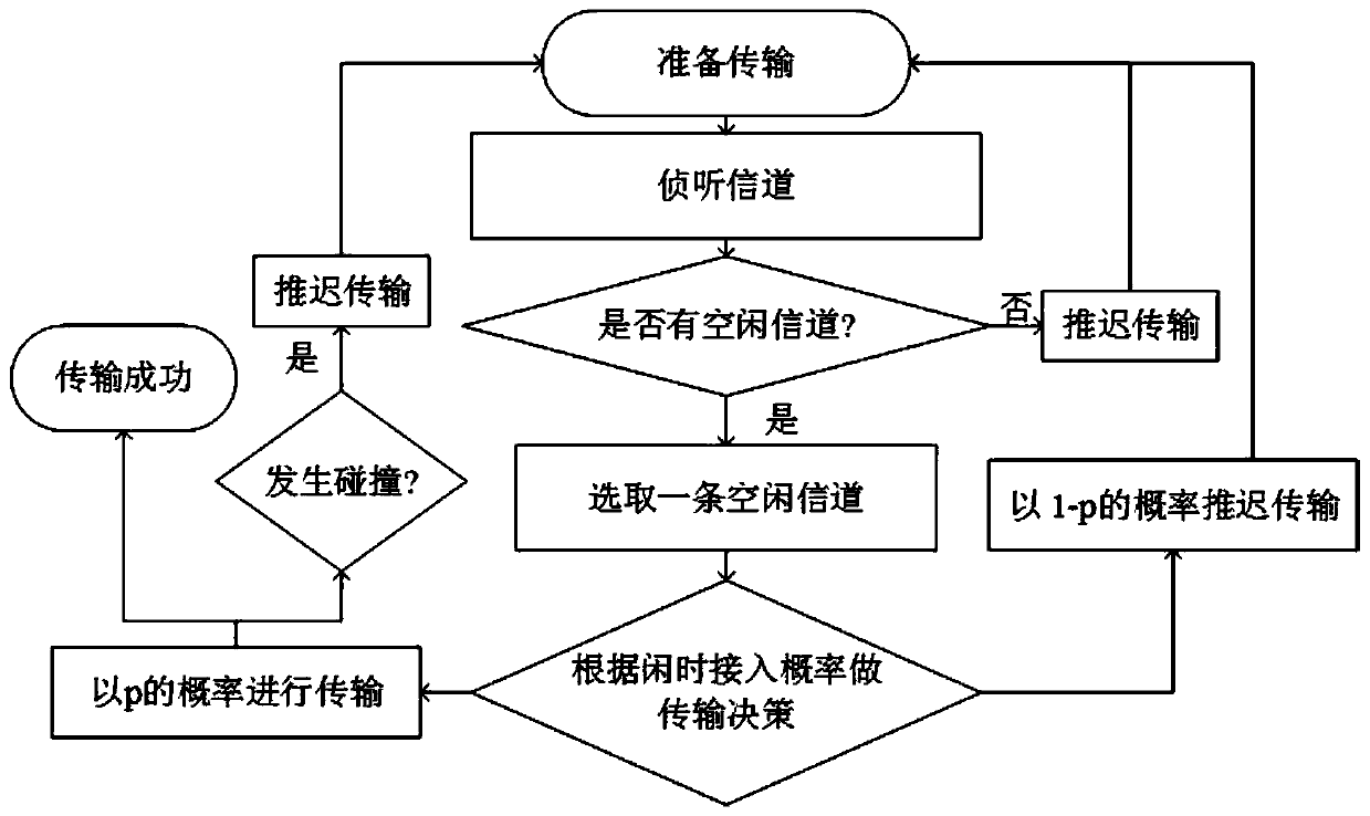 Unmanned aerial vehicle CSMA access method based on adaptive adjustment strategy